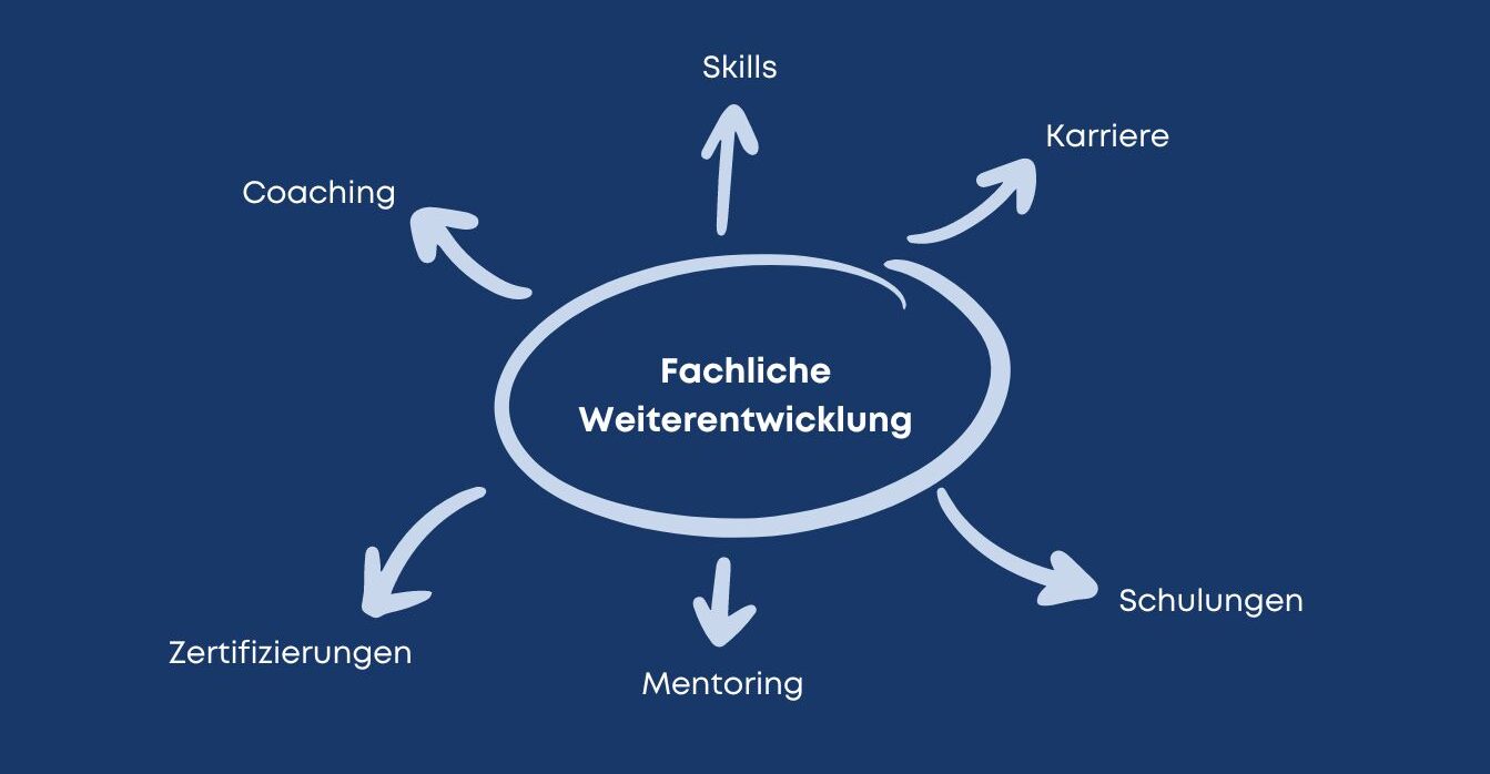 Fachliche Weiterentwicklung bei mpcg