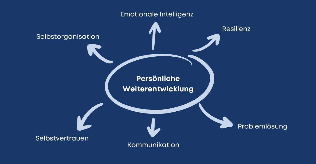 Persönliche Weiterentwicklung bei mpcg